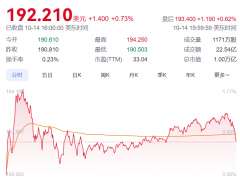 台积电市值再次触及万亿美元，今年股价已飙升近 90%