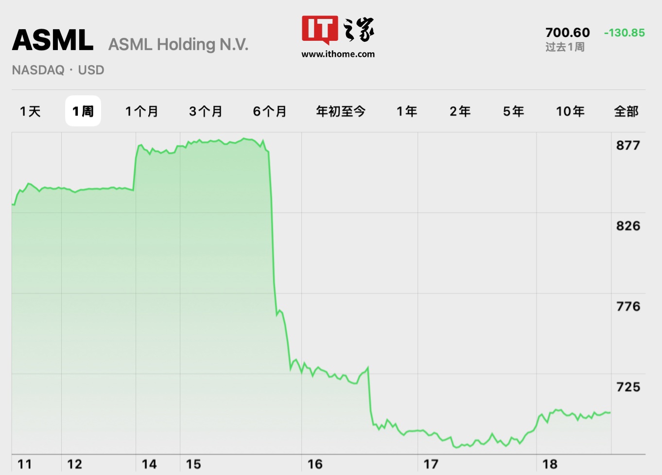 光刻机巨头阿斯麦第三季度业绩下滑致股价暴跌，失去欧洲市值最高科技公司头衔