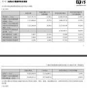 宁德时代 2024 年第三季度净利润 131.36 亿元，同比增长 25.97%