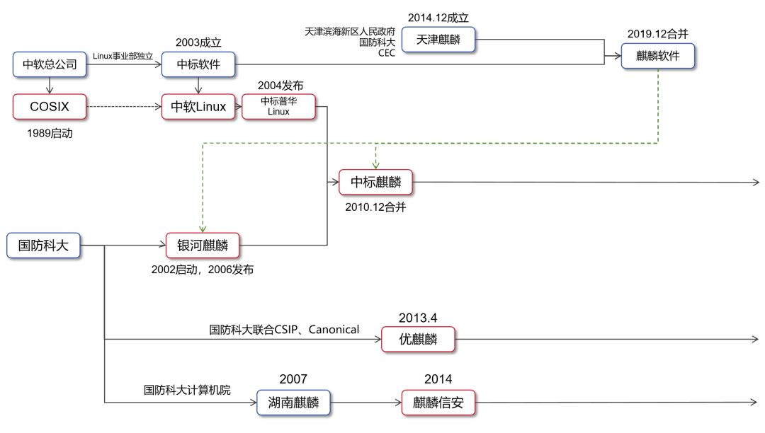 国产操作系统的沉浮往事（下）