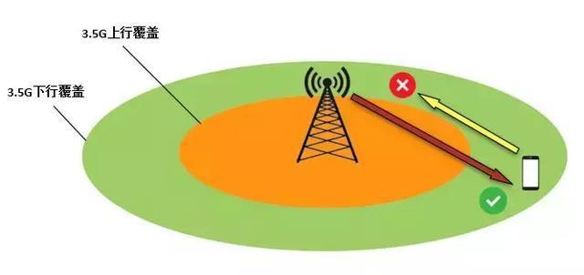 5G 时代，“超级上行”有多行？