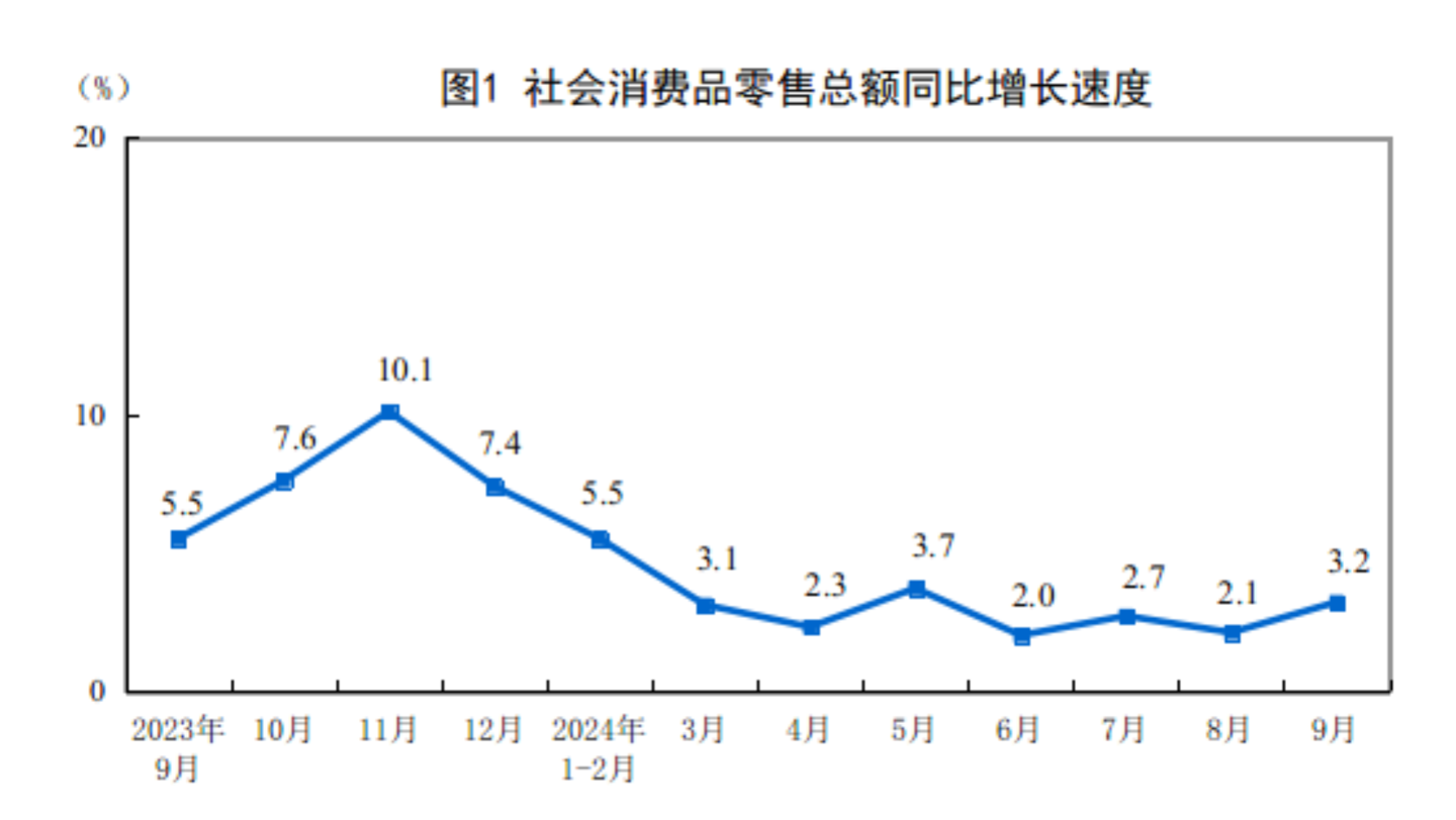 国家统计局：1~9 月全国网上零售额 10.89 万亿元，同比增长 8.6%