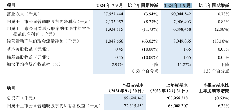 中兴通讯：2024 年 Q3 营收 275.57 亿元，同比下降 3.94%