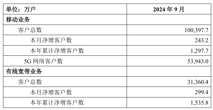 中国移动宣布千兆宽带用户突破 1 亿