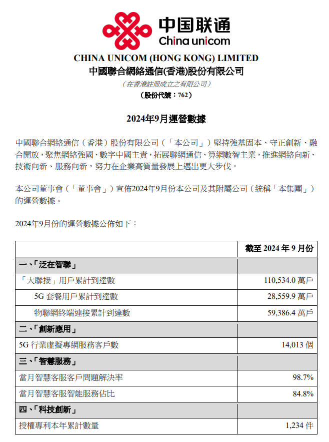 中国联通：前三季度净利润 190.3 亿元同比增长 10.3%，5G 套餐用户数累计 2.86 亿户