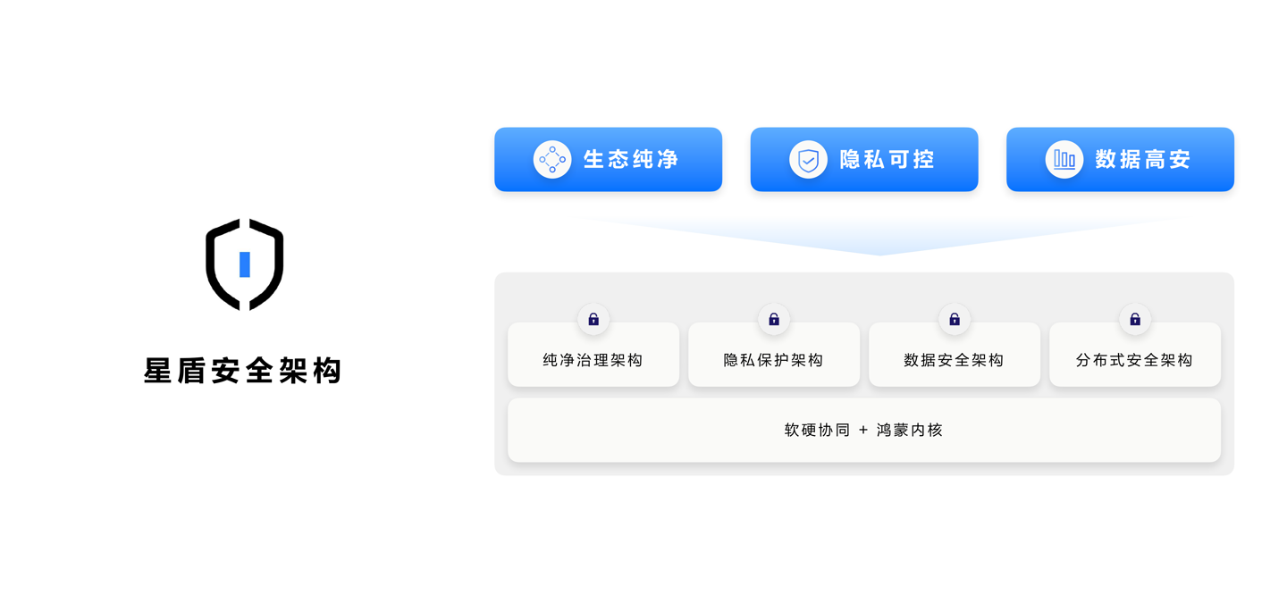 鸿蒙迎来史上最大一次升级！“五大原生”革新全场景时代操作系统体验