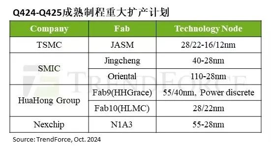 TrendForce：预计 2025 年成熟制程产能将年增 6%，国内代工厂贡献最大