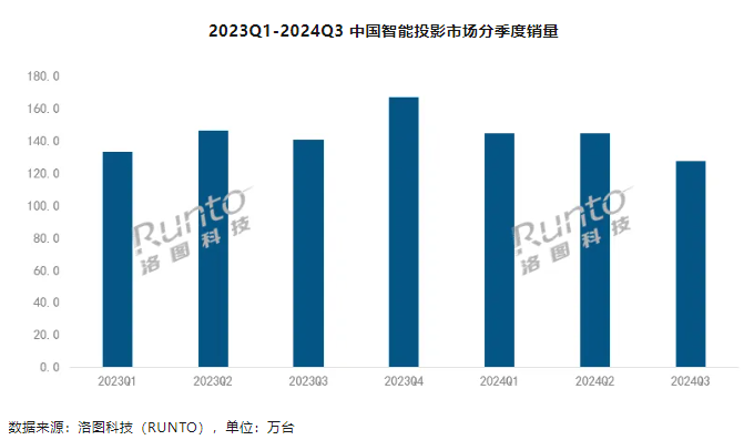 洛图科技：Q3 中国智能投影市场销量 127 万台，同比下降 9.7%