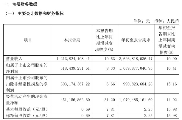 金山办公：前三季度归母净利润 10.4 亿元，同比增长 16.41%