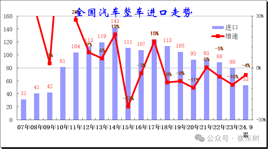 崔东树：1-9 月中国进口车进口量 53 万台同比下降 4%，持续 3 年负增长