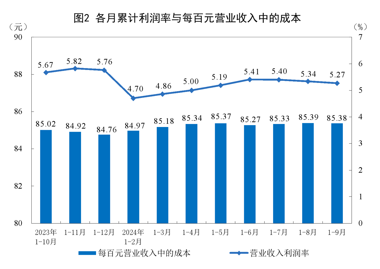 国家统计局：1~9 月规上计算机、通信等电子设备制造业利润 4503.4 亿元，同比增长 7.1%