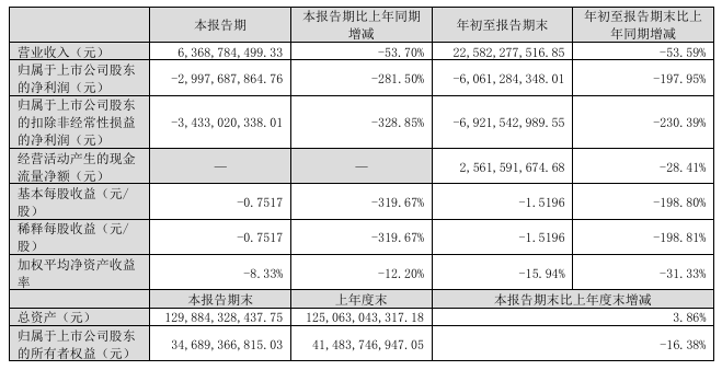 TCL 中环：前三季度营收同比下降 53.6% 至 225.8 亿元，亏损超 60 亿元