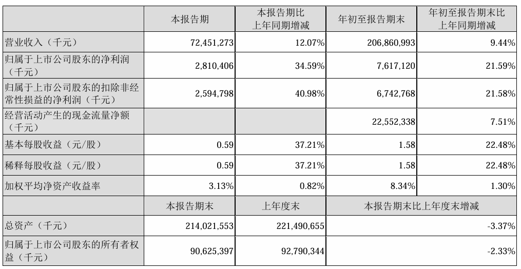 顺丰控股 2024 年 Q3 归母净利润 28.1 亿元，同比增长 34.59%