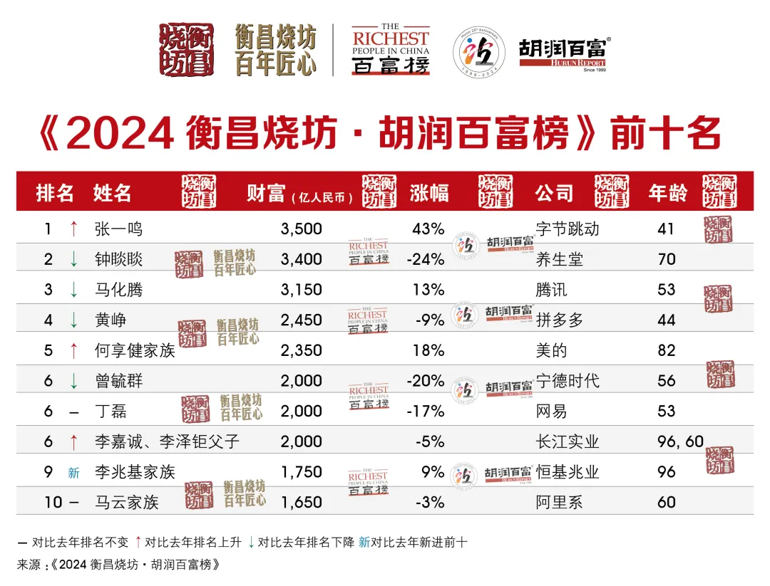 2024 胡润百富榜发布：字节跳动张一鸣成首位“80 后”白手起家的中国首富