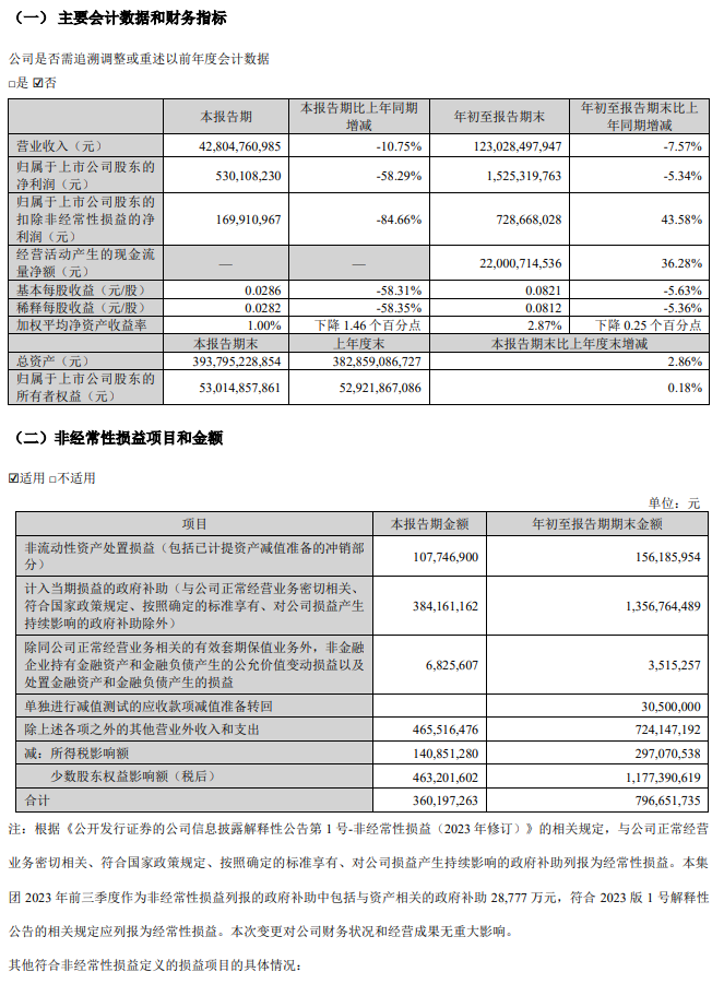 TCL 科技 2024 年第三季度净利润 5.3 亿元，同比下降 58.29%