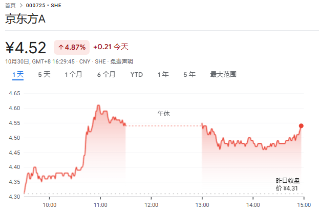 京东方 A：第三季度净利润 10.26 亿元同比增长 258.21%