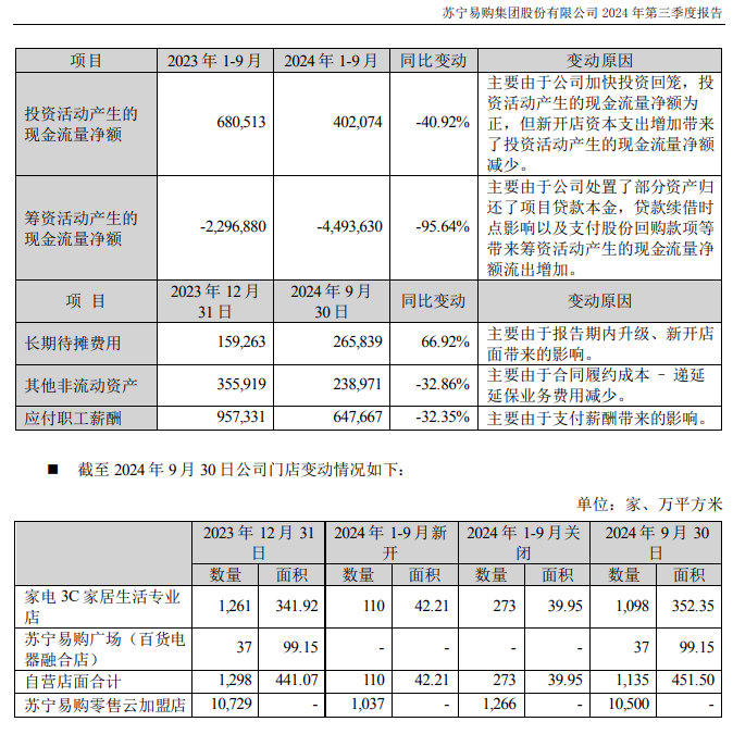 苏宁易购 2024 年第三季度盈利 5.84 亿元，同比增长 186.23%