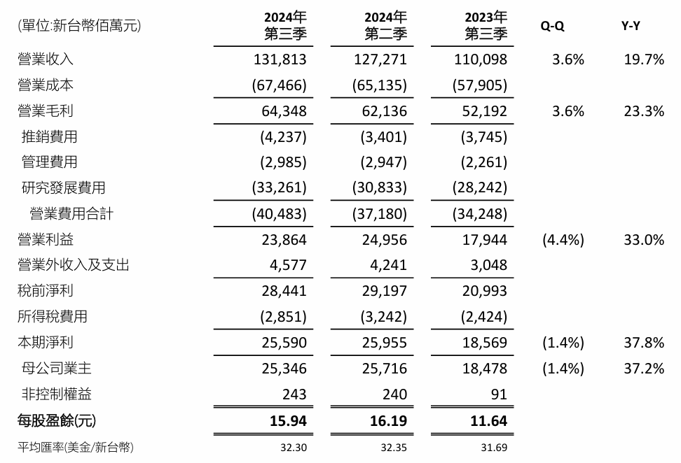 联发科 2024 年 Q3 净利润 255.9 亿元新台币，同比增长 37.8%