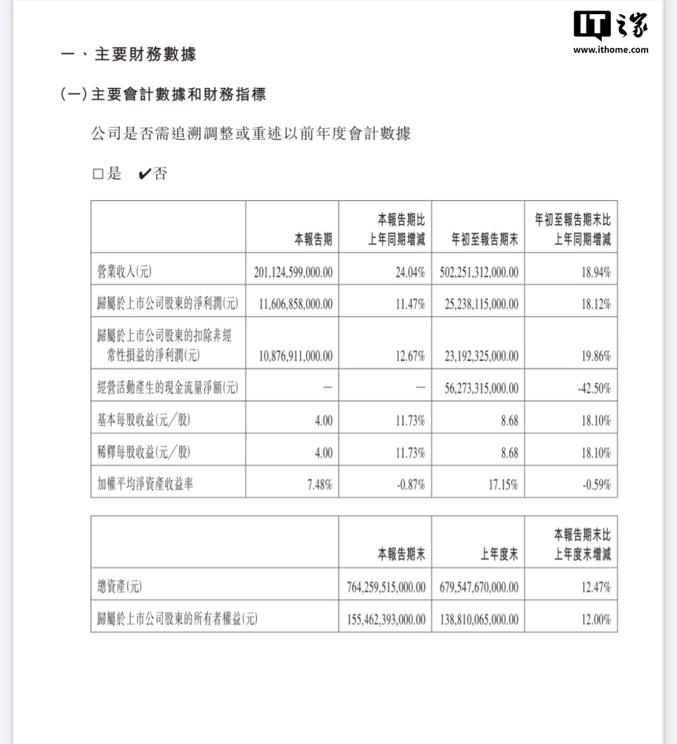 比亚迪 2024 年第三季度营收 2011.25 亿元同比增长 24.04%，作为电动汽车公司首次超过特斯拉