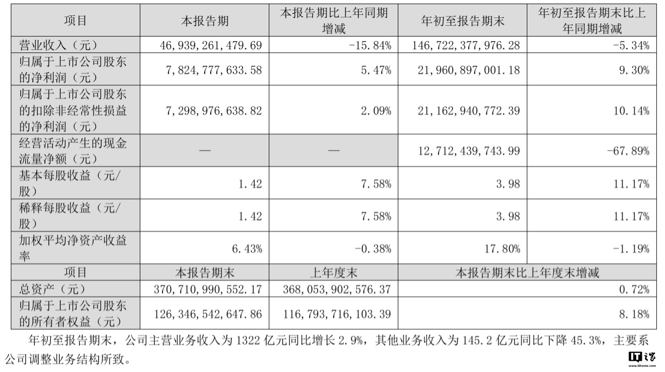 格力电器 2024 年第三季度营收 469.39 亿元，同比下降 15.84%