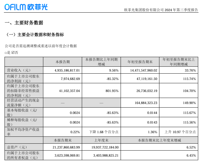 欧菲光：2024 年前三季度归母净利润 4711.92 万元，同比增长 115.74%