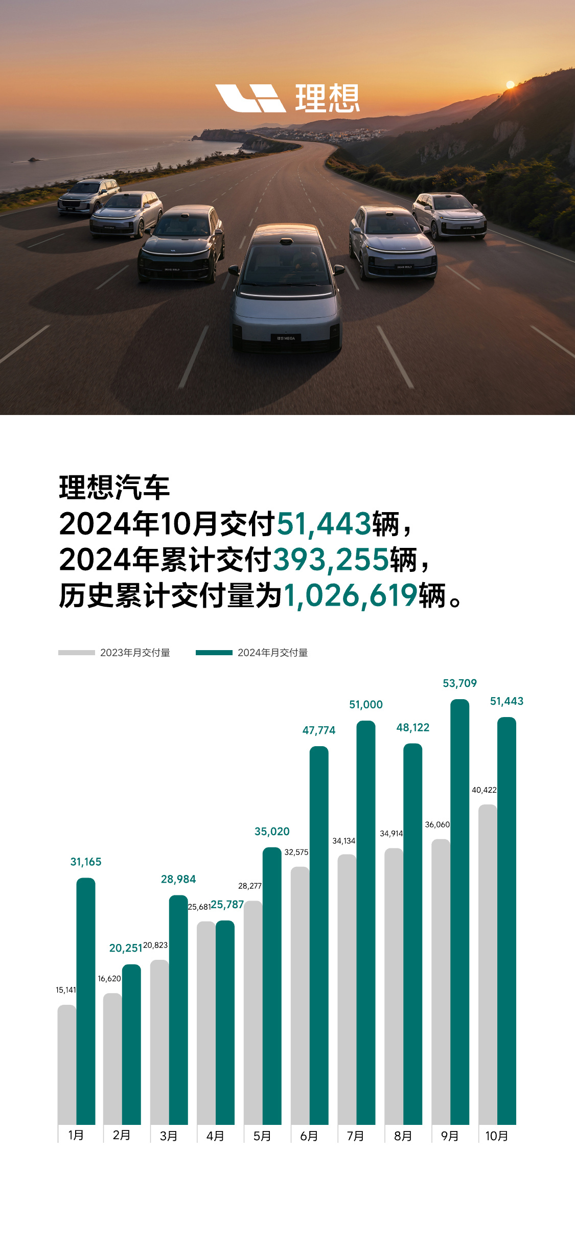 理想汽车：10 月交付量 51443 辆同比增长 27%