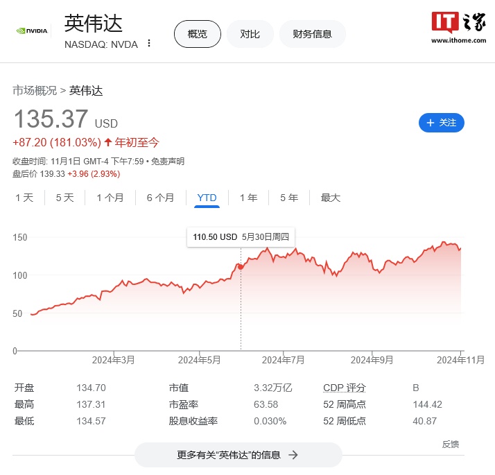 AI 浪潮搅动美股风云：英特尔 25 年地位撼动，英伟达崛起接替成道指新成分股