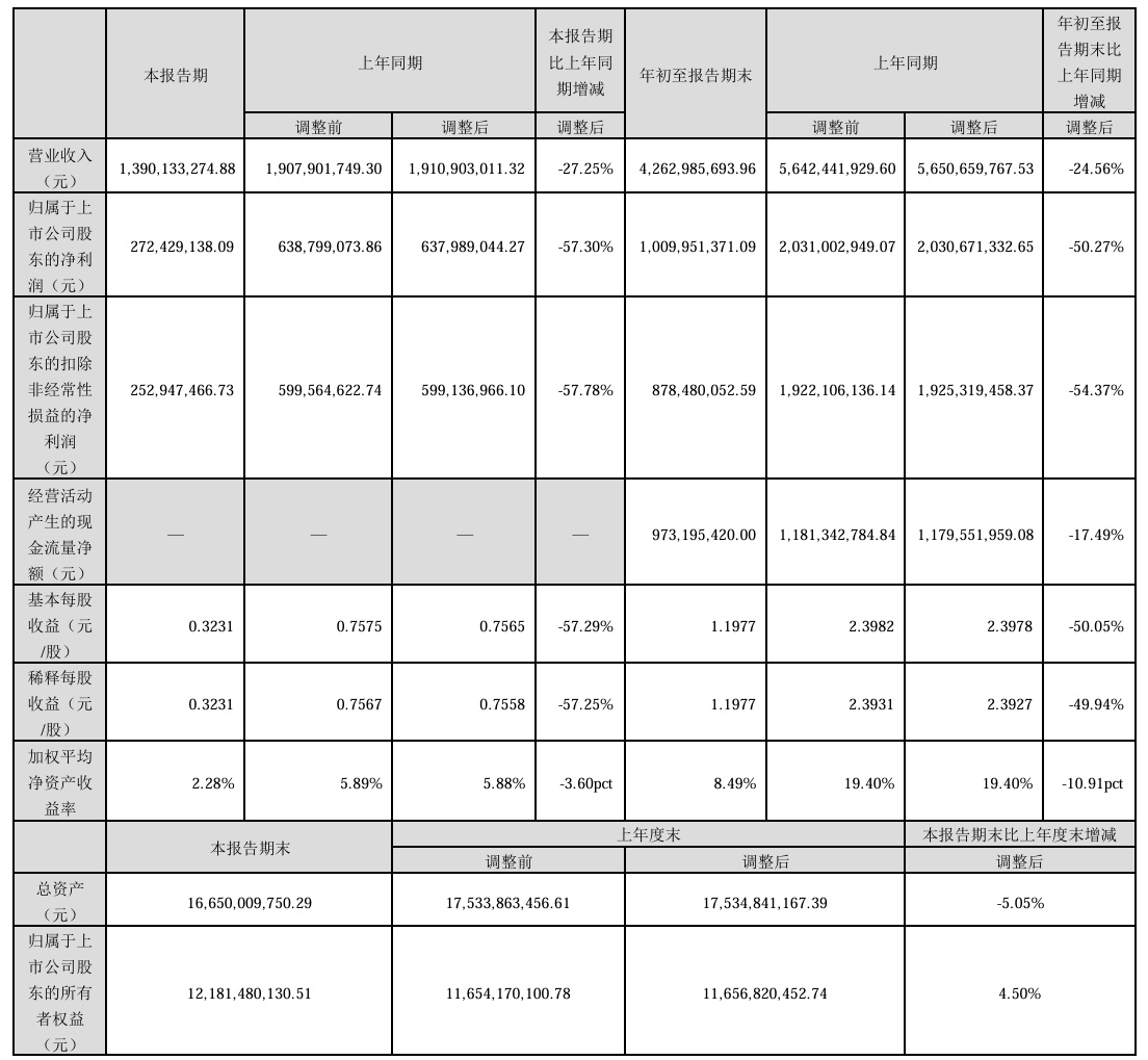 紫光国微董事长马道杰、副董事长谢文刚、副总裁乔志城三人辞职，前三季度净利润同比砍半