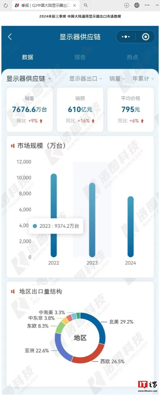 洛图科技：2024 年第三季度中国大陆通用显示器总出口 2710 万台，同比增长 2%