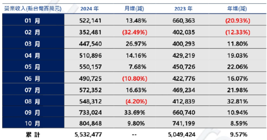 鸿海 10 月营收 8048.48 亿元新台币创历年同期新高，同比增长 8.59％