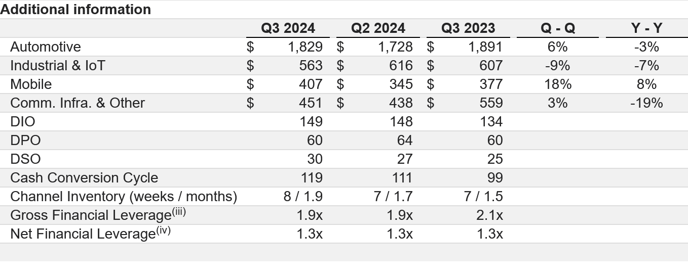 恩智浦 2024Q3 营收 32.5 亿美元，同比降 5%；盘后股价跌 5.55%