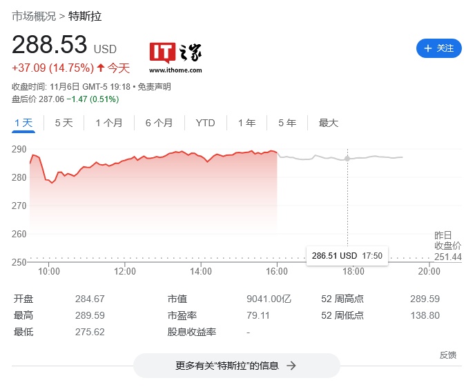 特斯拉股价暴涨 14.75% 创新高，马斯克身价激增近 210 亿至 2856 亿美元稳坐全球首富