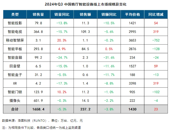 洛图科技：2024 年 Q3 中国客厅智能设备线上零售 1658.4 万台，智能电视 / 投影 / XR 等品类出现 1