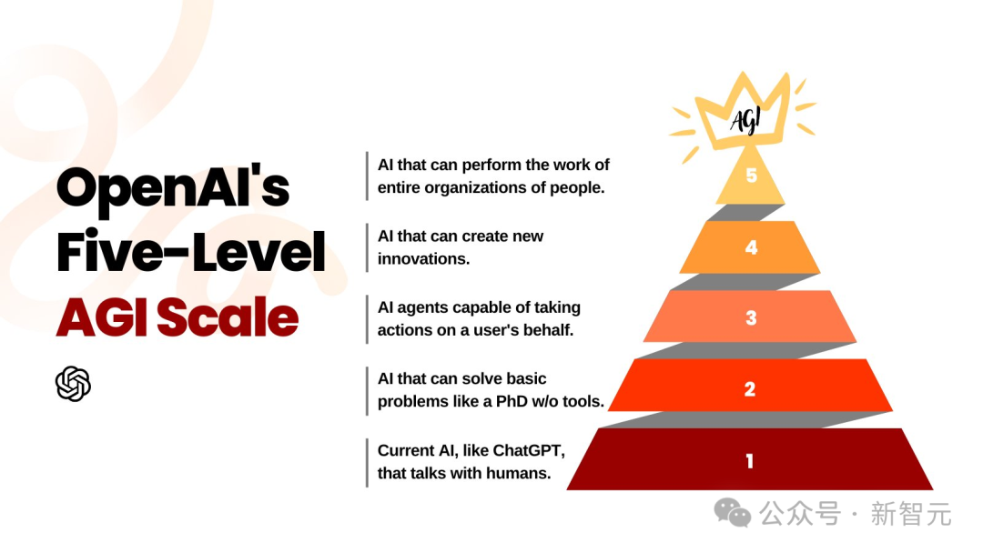 阿尔特曼自曝 OpenAI 掌握 AGI 密钥：2025 年降临，1 人 1 万块 GPU 缔造十亿独角兽