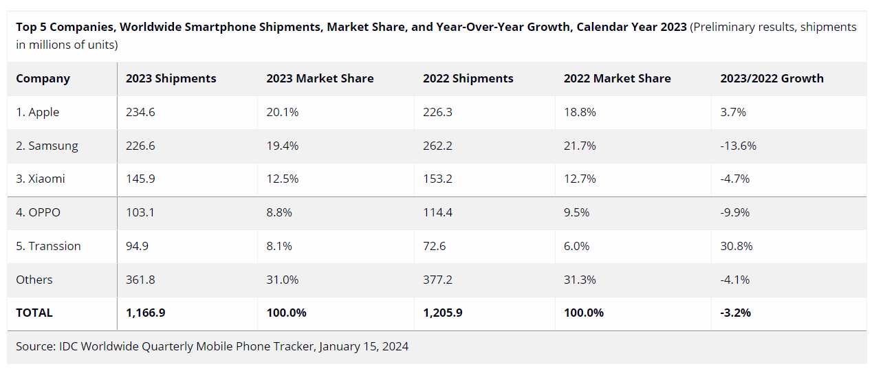 东莞市工信局：2023 年华为、OPPO、vivo 智能手机全球出货量合计 2.23 亿台，全球市场占有率约 19.6%