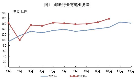 国家邮政局：10 月份邮政行业寄递业务量完成 178.4 亿件，同比增长 22.0%