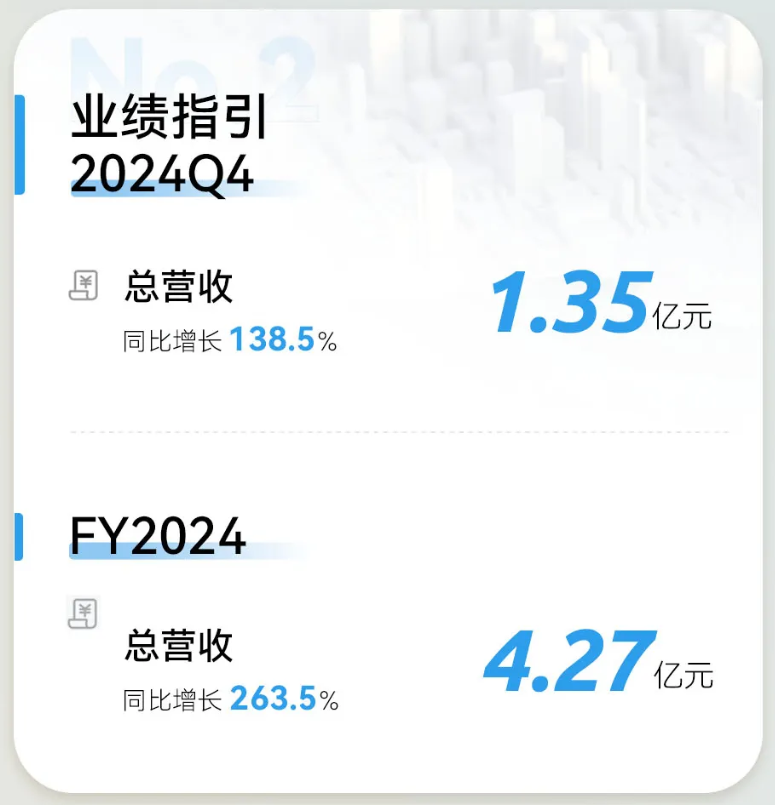 亿航智能 2024 年 Q3 营收 1.28 亿元同比增长 347.8%，交付 63 架 eVTOL 航空器