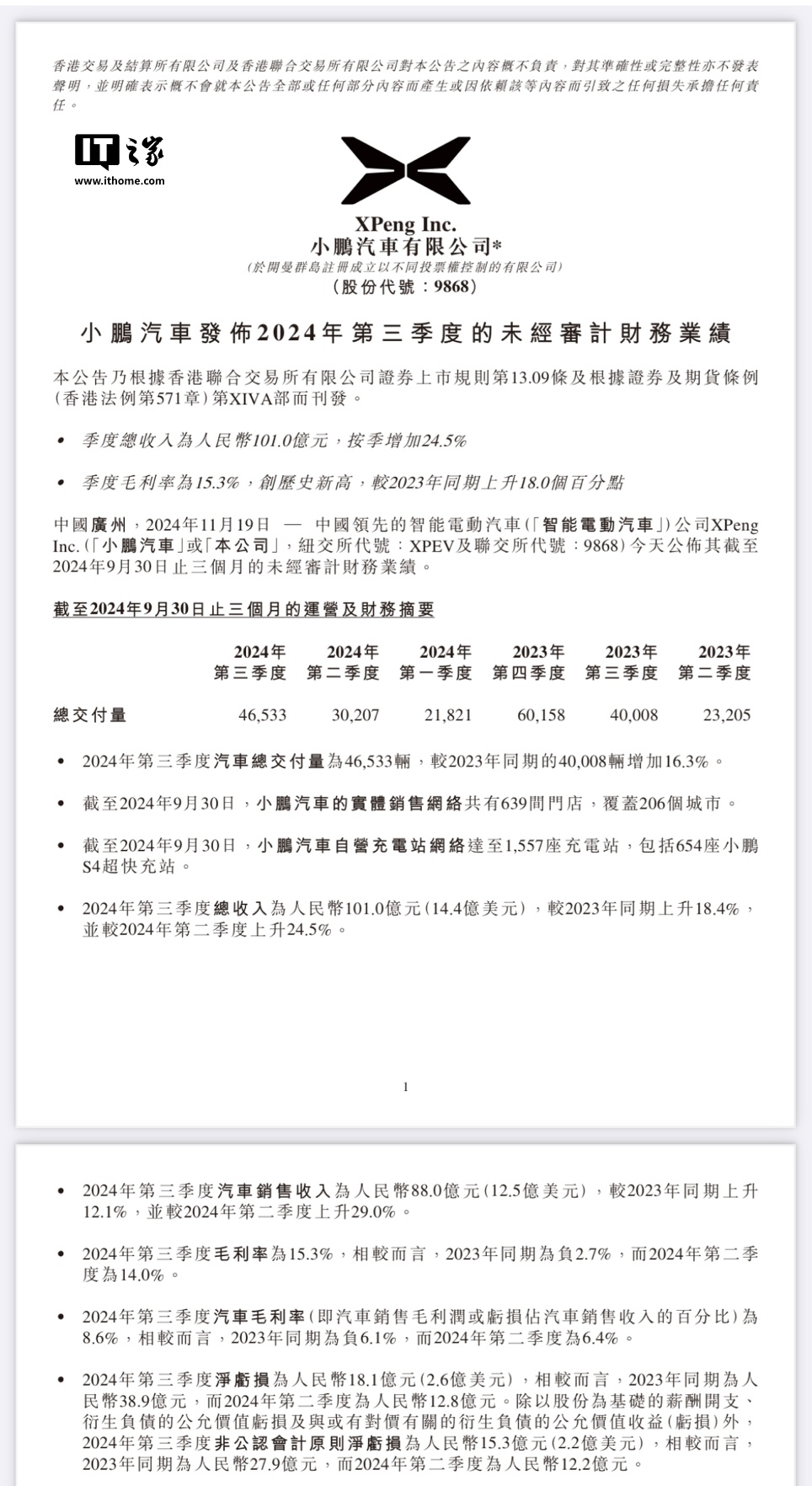 小鹏汽车第三季度总营收 101 亿元同比增长 18.4%，净亏损 18.1 亿元