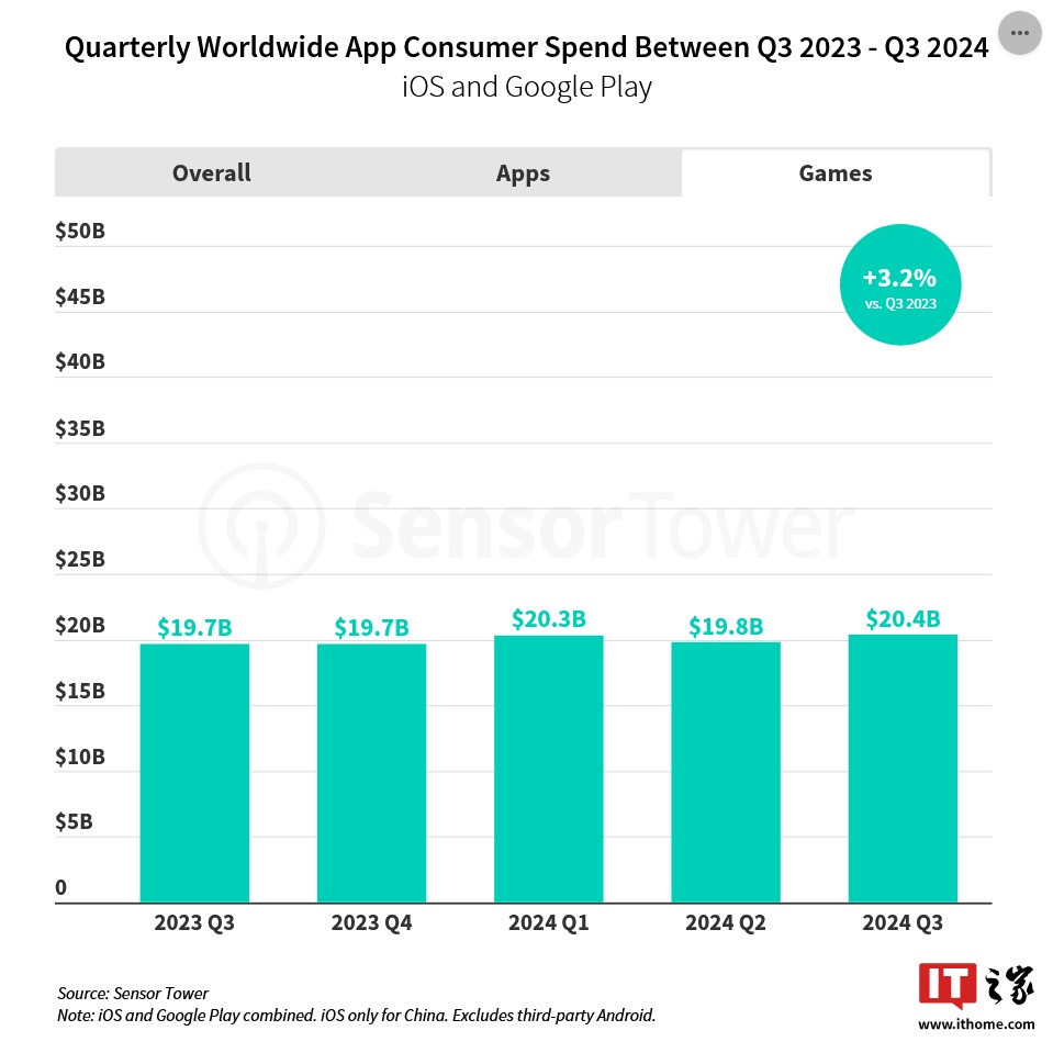 Sensor Tower：2024 年数字经济狂飙，移动消费支出 248 天突破 1000 亿美元