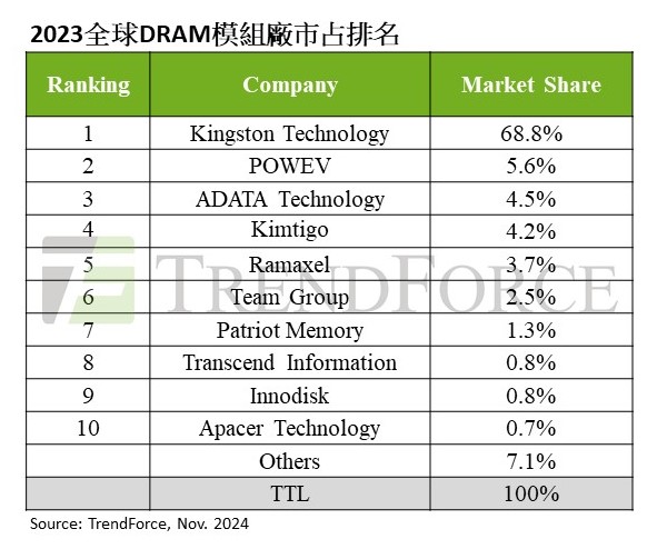 TrendForce：消费性需求疲弱，2023 年 DRAM 内存模组厂营收同比下降 28%