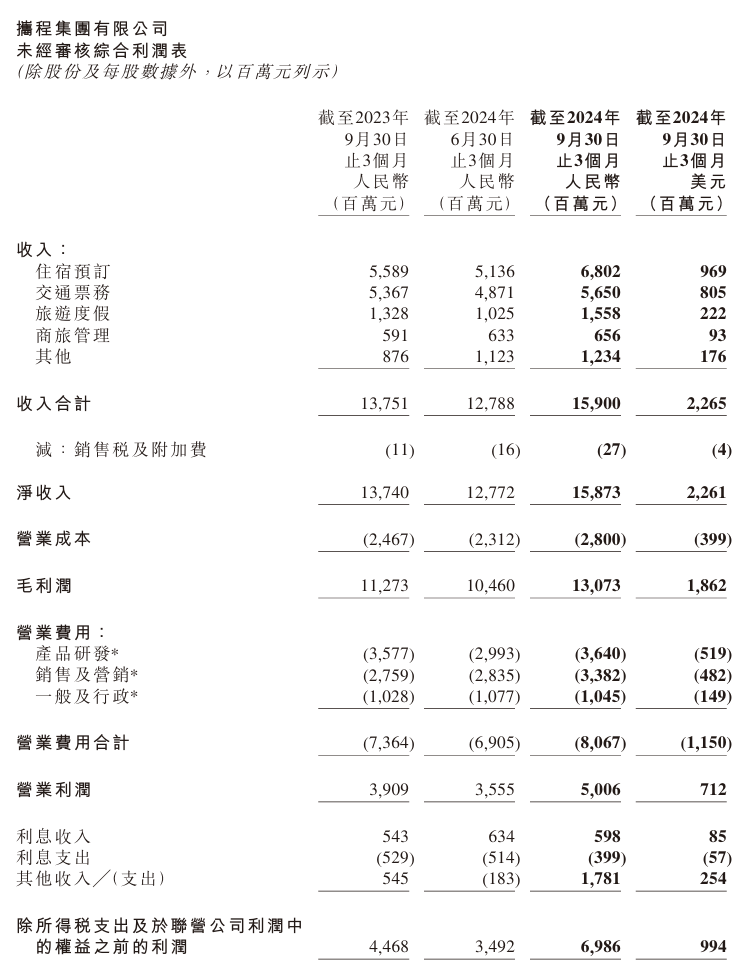 携程发布 2024 年 Q3 财报：净营业收入 159 亿元，同比上升 16%