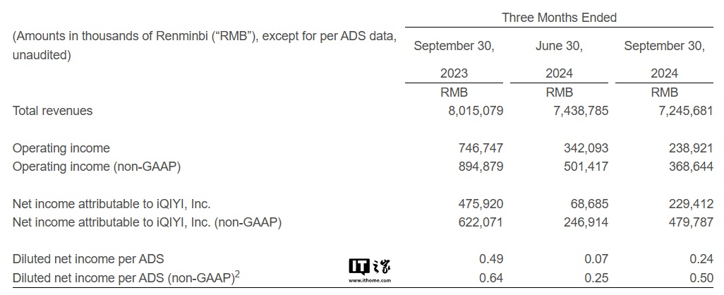 爱奇艺 2024 年第三季度营收 72 亿元同比下降 10%，净利润同比砍半