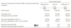 爱奇艺 2024 年第三季度营收 72 亿元同比下降 10%，净利润同比砍半