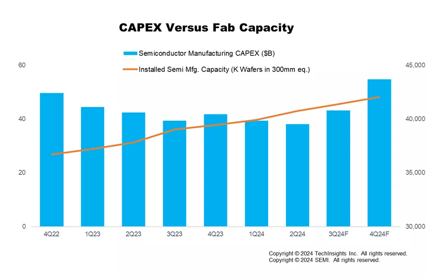 SEMI：两年来首度，2024Q3 半导体制造业所有关键指标环比正增长