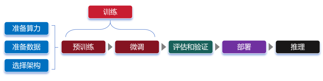 写给小白的大模型入门科普