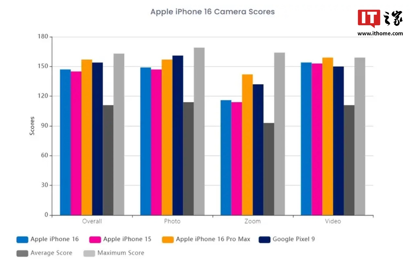 苹果 iPhone 16 获 DxOMark 147 分超三星 Galaxy S24 Ultra：HDR 照片明亮有活力