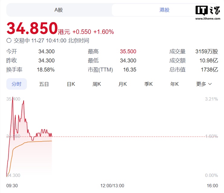 顺丰控股今日成功登陆港股，成快递物流行业首家 A+H 公司