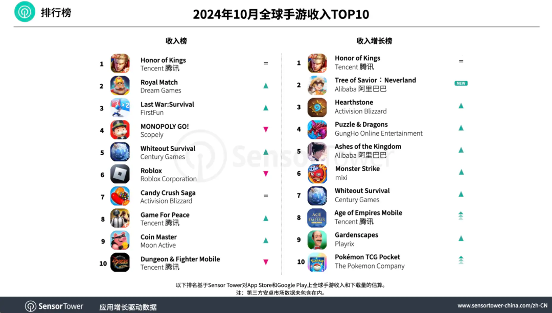 Sensor Tower：腾讯《王者荣耀》10 月收入环比增长 10% 卫冕全球手游吸金榜冠军