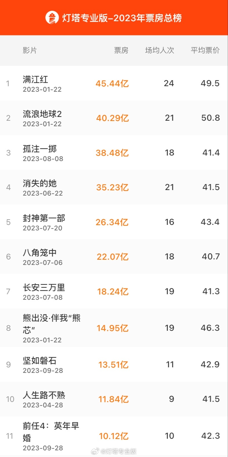 2024 年全国院线电影总票房突破 400 亿元