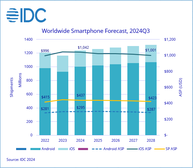 连续两年下滑后实现强劲反弹：IDC 预计今年全球智能手机出货量同比增长 6.2%